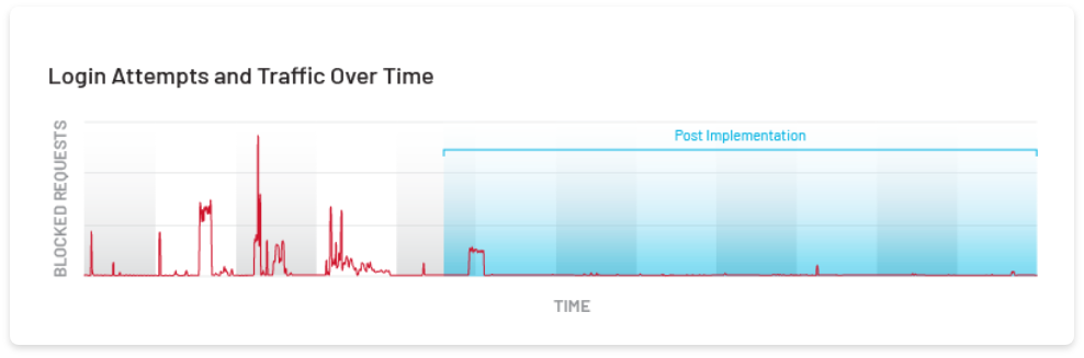 Human-Case Study-Reduced credential stuffing attacks